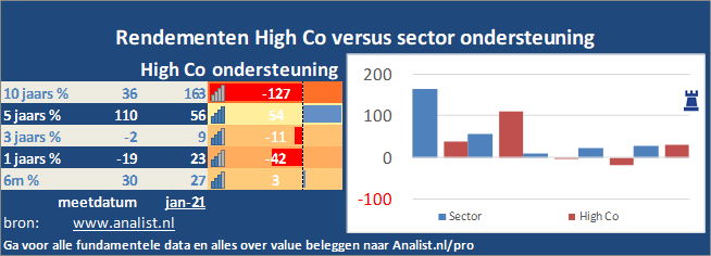 koersgrafiek/><br></div>Het aandeel High Co staat dit jaar ytd 23 procent lager. </p><p class=